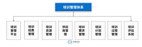 培训管理体系框架模型