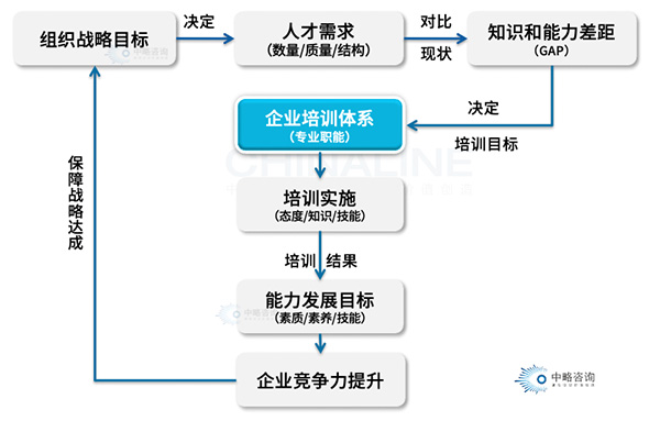 培训体系作用模型