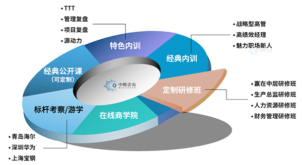 企业管理通用培训方式