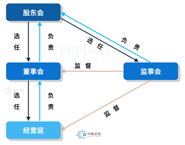 法人治理体系