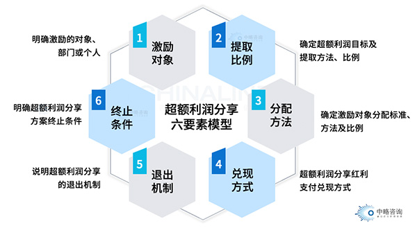 超额利润分享模型