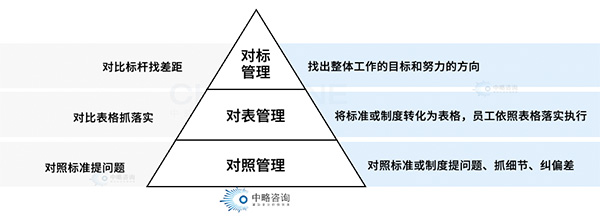 对标管理的“三对模式”