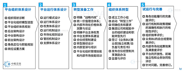 平台化组织转型咨询服务内容及流程