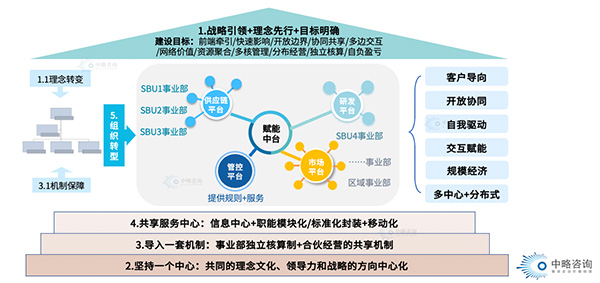 平台化转型的基本框架