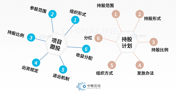 事业合伙人主要分享模式