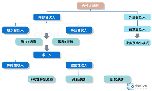 事业合伙人的主要类型