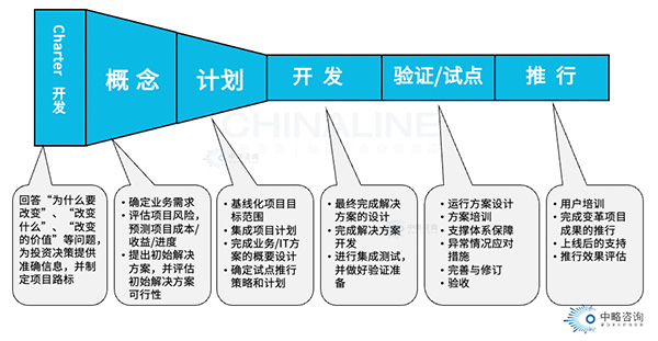 职能共享中心服务整合方法论