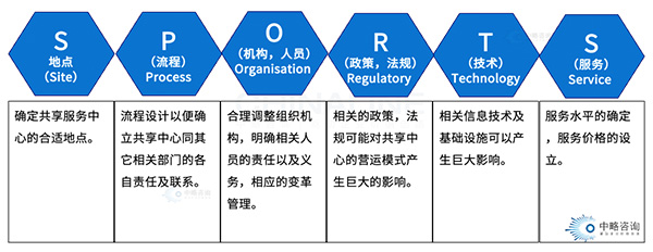 职能共享中心关键要素