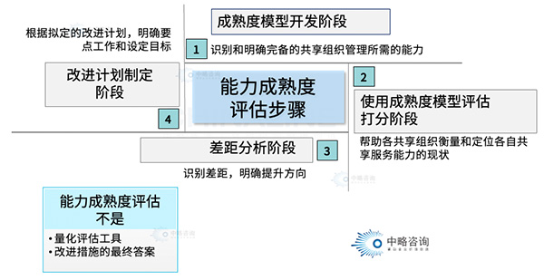 职能共享中心组织能力成熟度评估模型