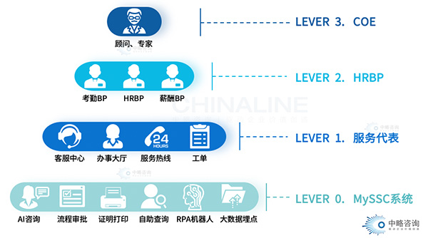 HRSSC“服务等级”体系