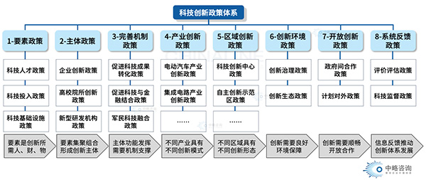 科技创新政策体系