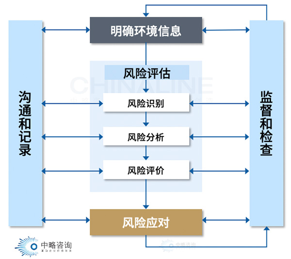 风险评估方法论