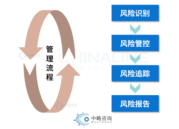 风险管理闭环