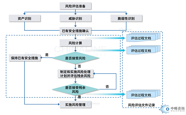 风险评估模型