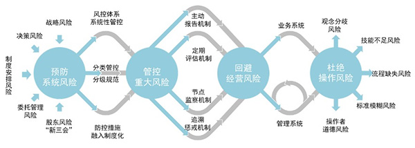 风险防控模型