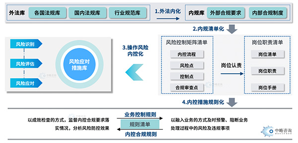 “风险、内控、合规”一体化融合框架