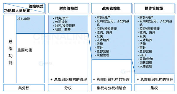 集团管控模式