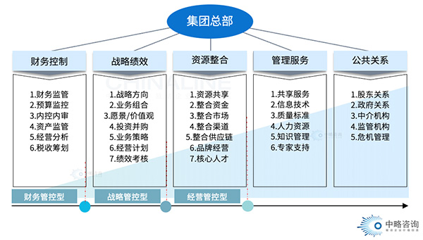 集团总部角色