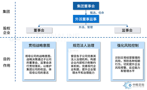 外派董监事制度体系