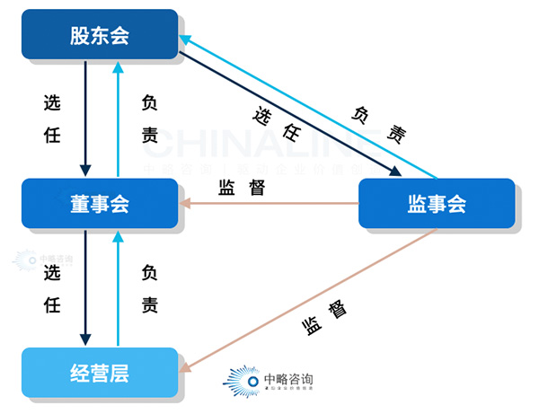 现代企业法人治理体系