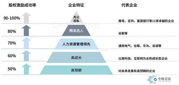 股权金字塔模型