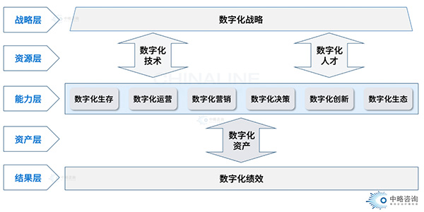 数字化转型的逻辑框架