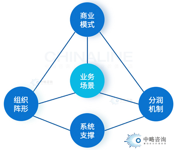 以场景驱动数字化转型