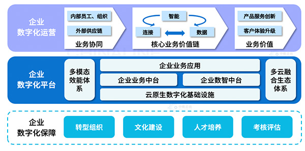 大中型企业数字化转型解决方案框架