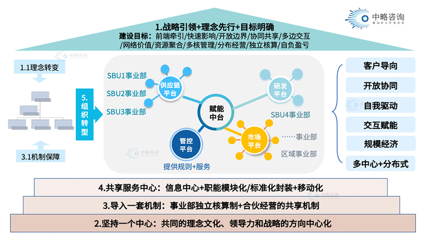 平台化组织转型方案