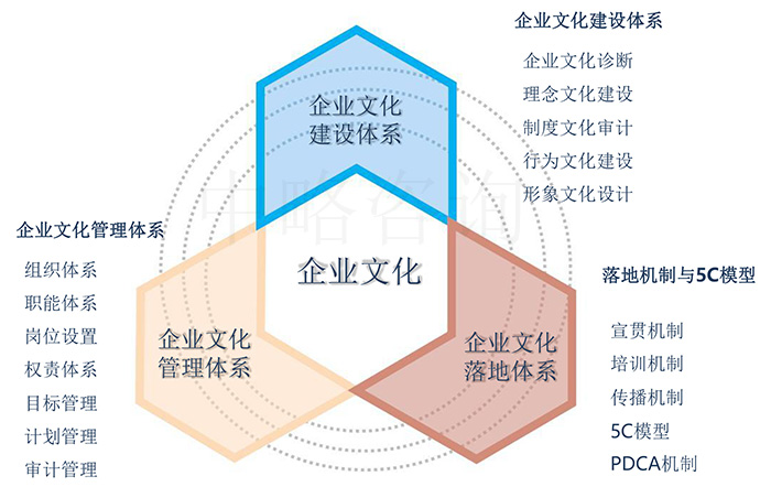 企业文化管理体系