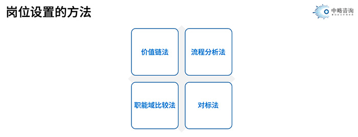 岗位设置的方法