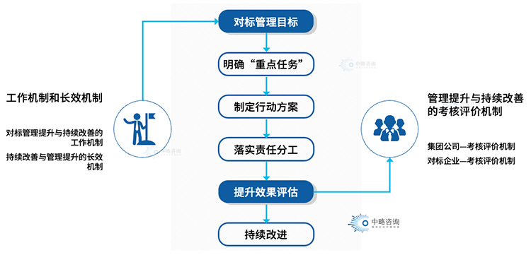 对标管理改善与提升机制模型