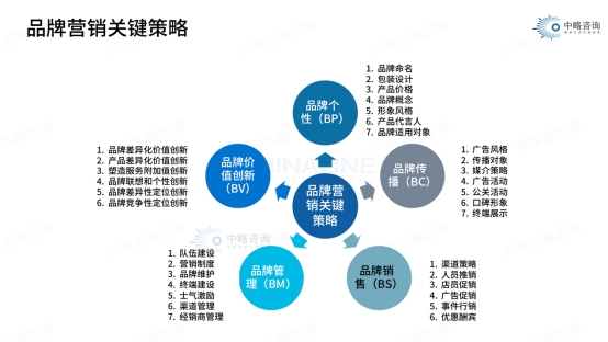 品牌营销关键策略