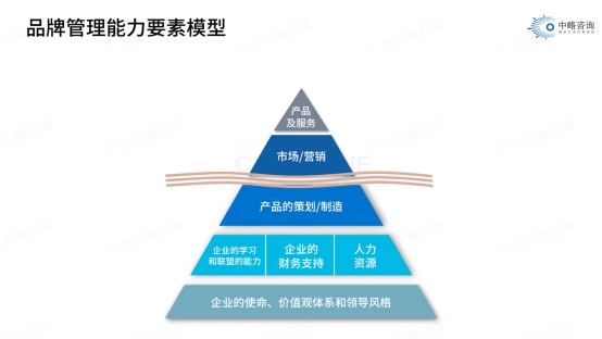 品牌管理能力要素模型