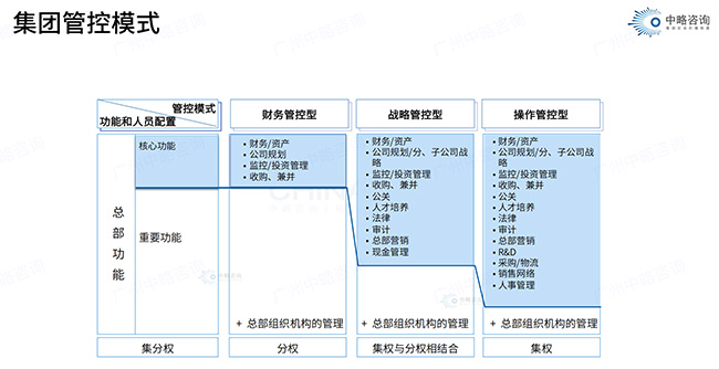 集团管控模式