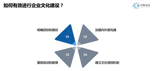 如何有效进行企业文化建设