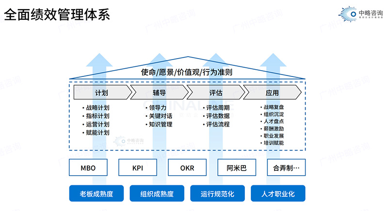 全面绩效管理体系