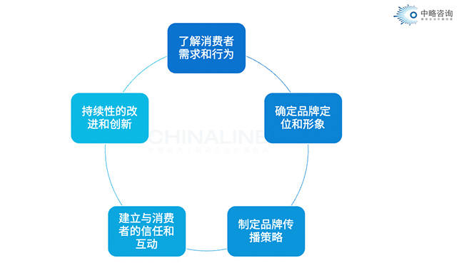 品牌文化建设应该从哪几方面入手