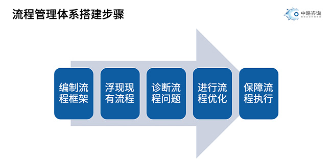 流程管理体系搭建的步骤