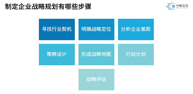 制定企业战略规划有哪些步骤