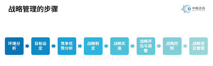 战略管理的步骤