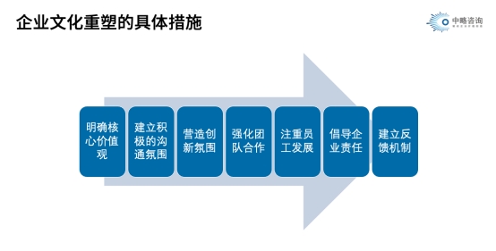 企业文化重塑的具体措施