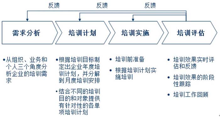 企业培训体系设计