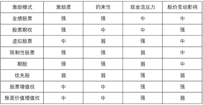 股权激励的八种模式操作特征比较