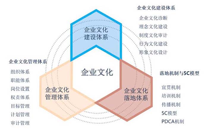 企业文化管理体系