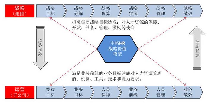 HR战略转化模型